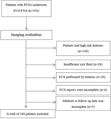 Frontiers | The Clinical Impact Of Endoscopic Ultrasound-guided Fine ...